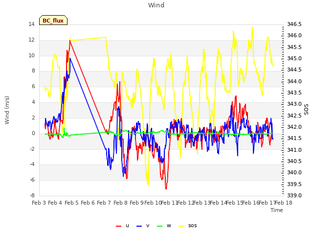 plot of Wind