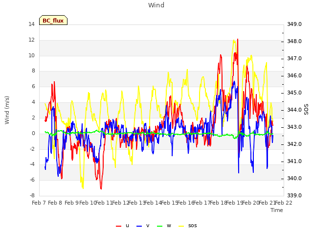 plot of Wind