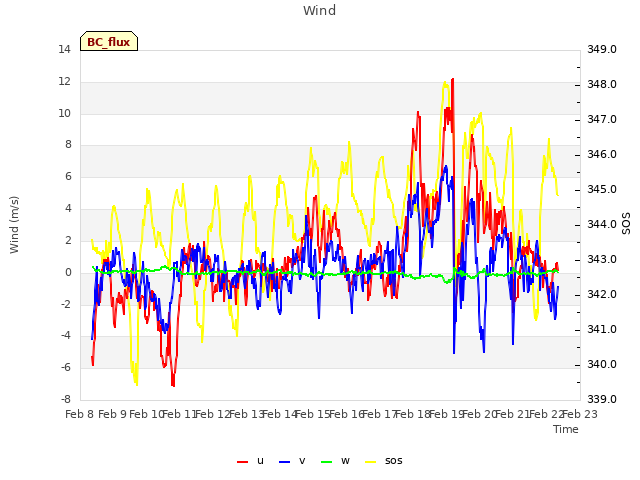 plot of Wind