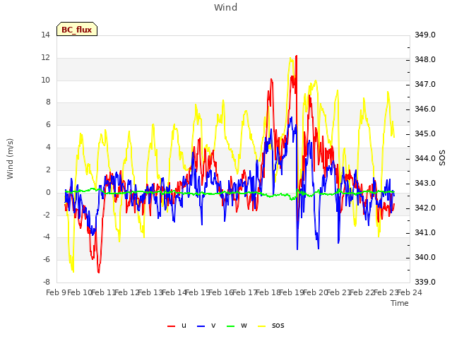 plot of Wind