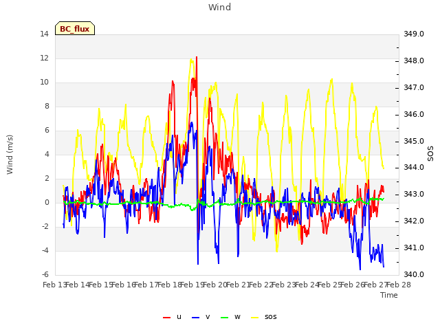 plot of Wind