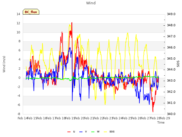 plot of Wind