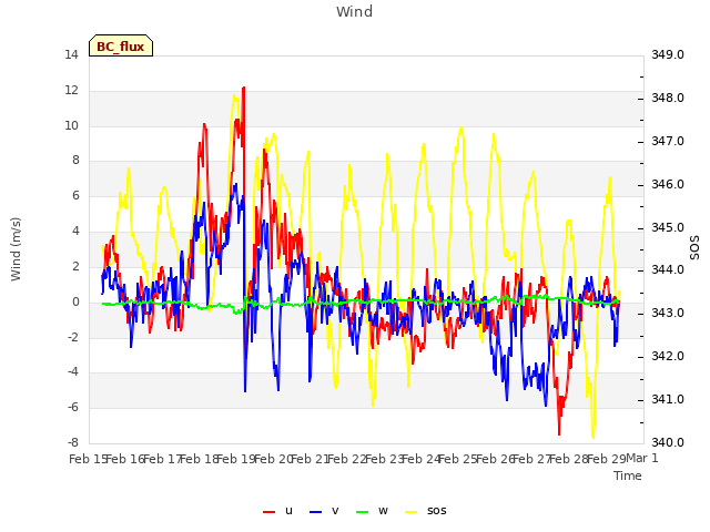 plot of Wind