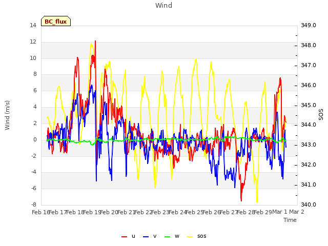 plot of Wind