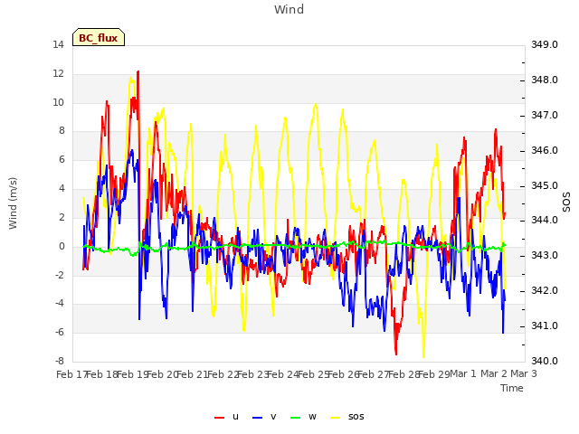 plot of Wind