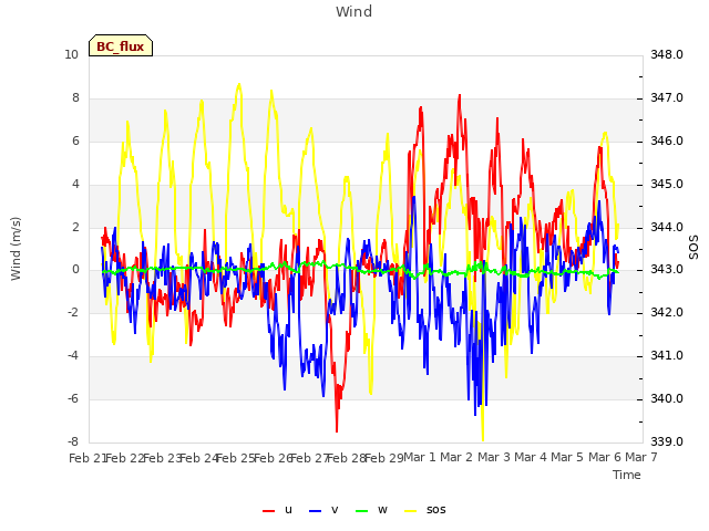 plot of Wind