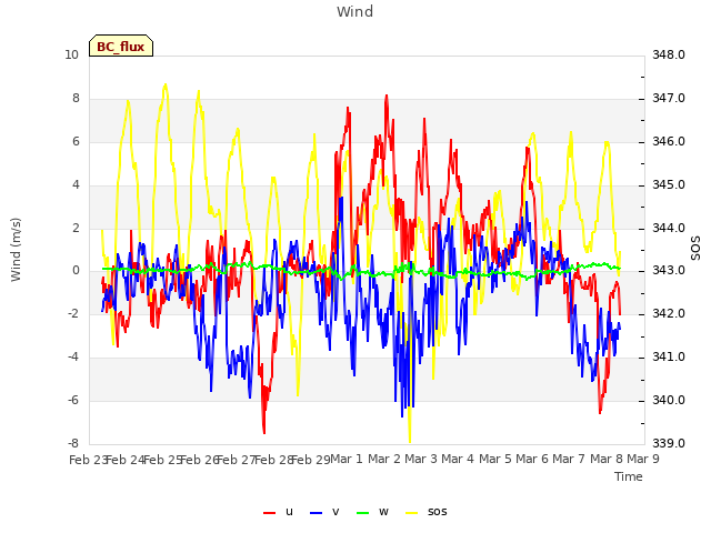 plot of Wind