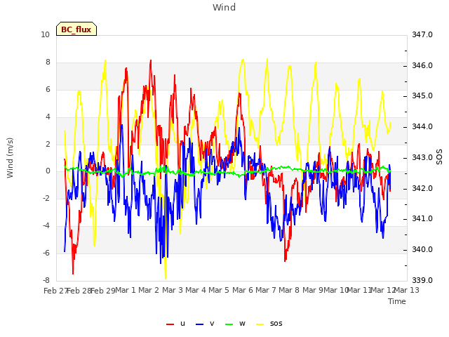 plot of Wind