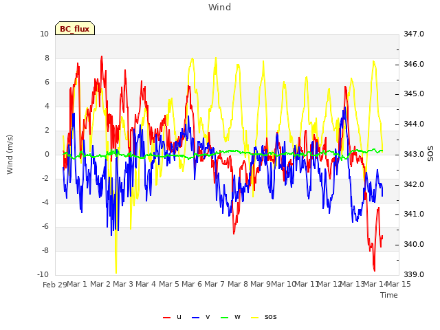 plot of Wind