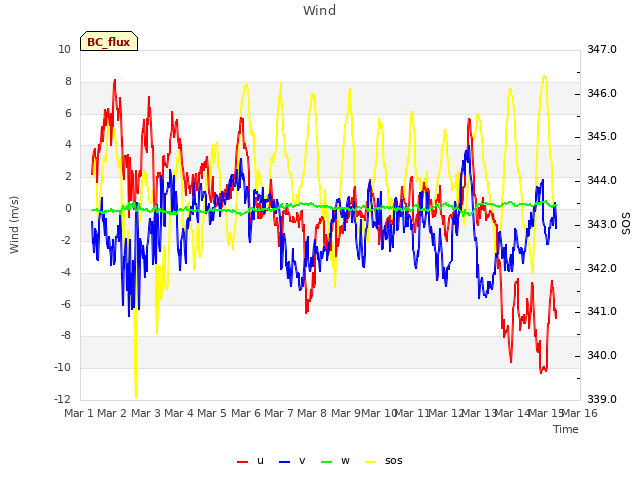 plot of Wind