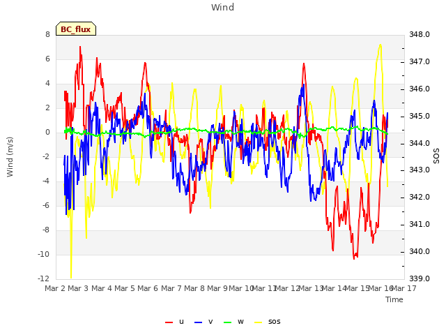 plot of Wind