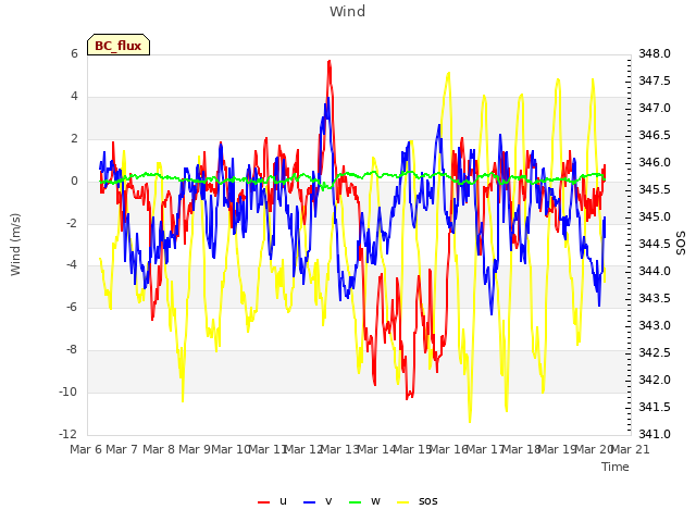 plot of Wind