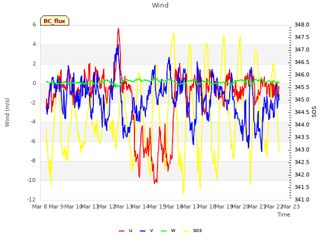 plot of Wind