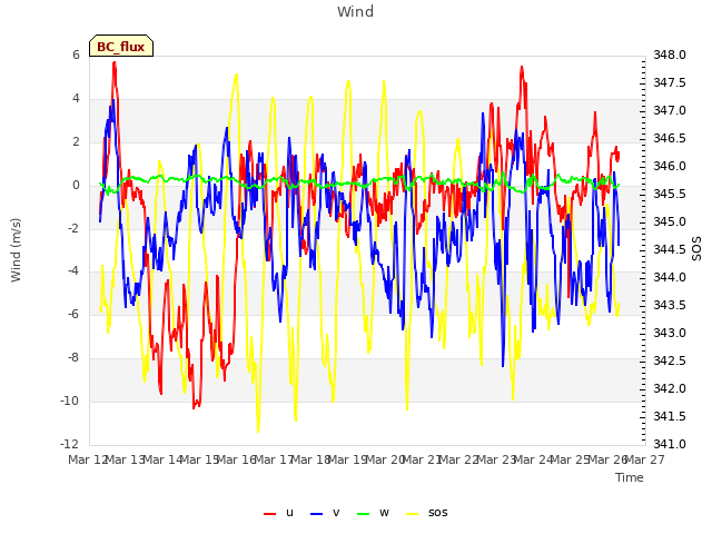 plot of Wind