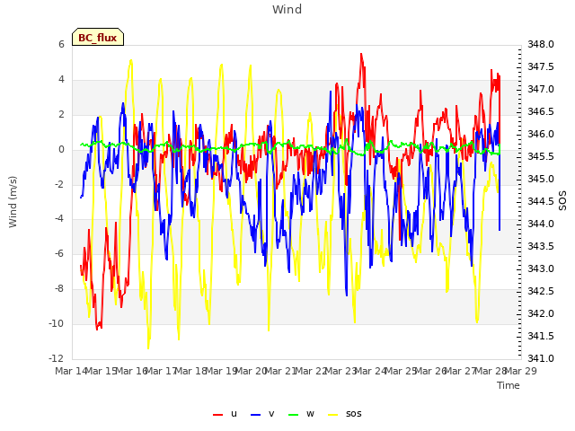 plot of Wind