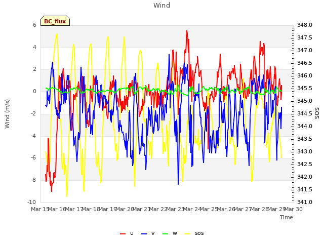 plot of Wind