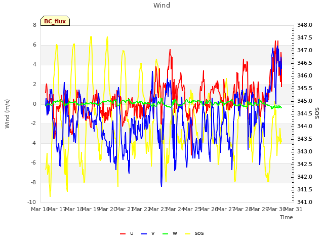 plot of Wind