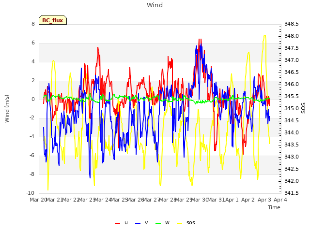 plot of Wind