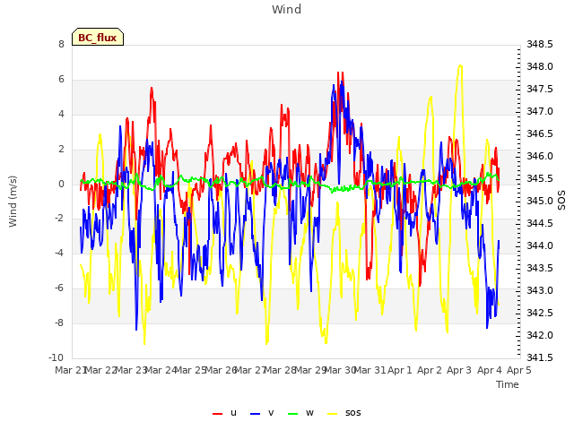 plot of Wind