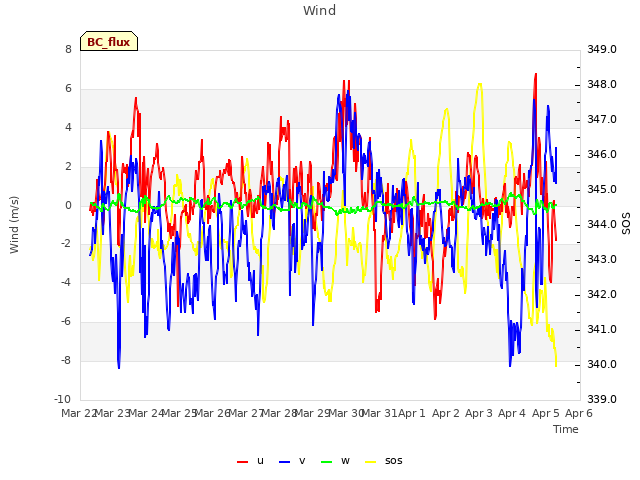 plot of Wind