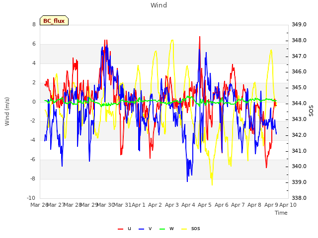 plot of Wind