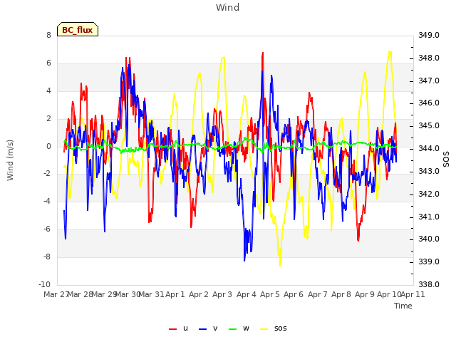 plot of Wind