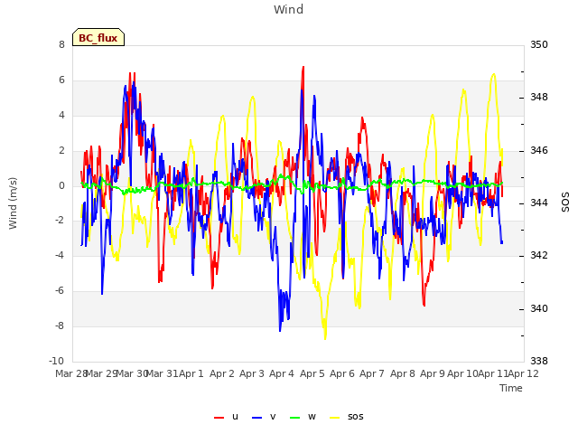 plot of Wind