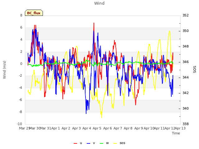 plot of Wind