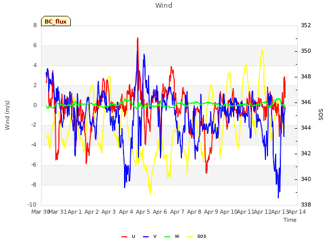 plot of Wind