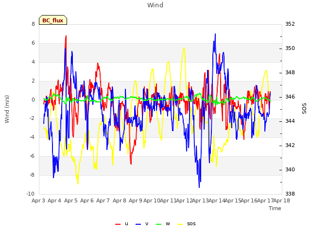 plot of Wind