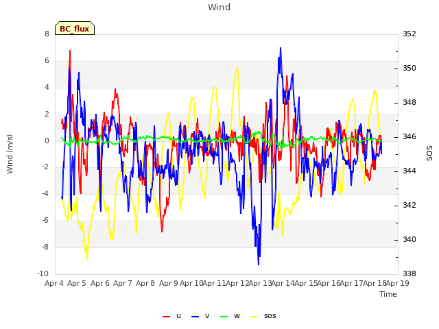 plot of Wind