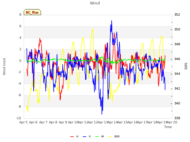 plot of Wind