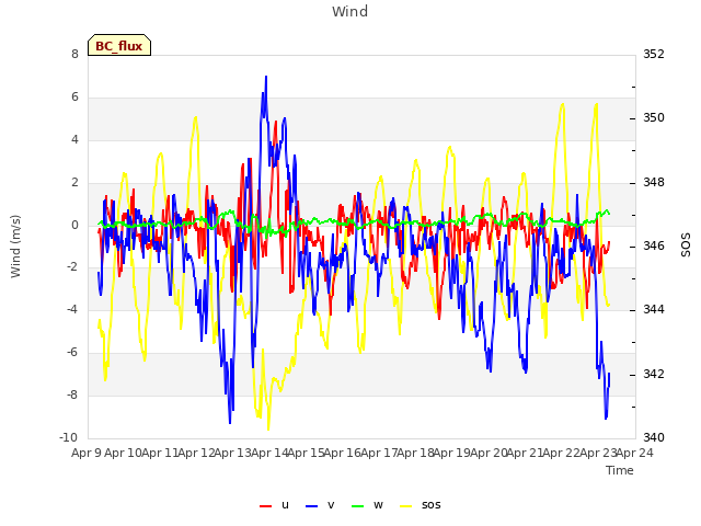 plot of Wind