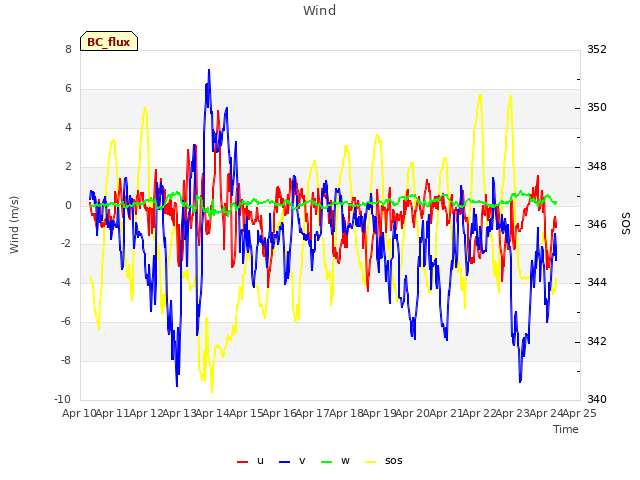 plot of Wind
