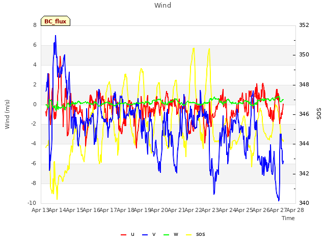 plot of Wind