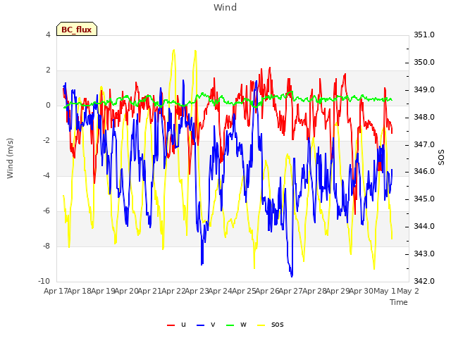 plot of Wind