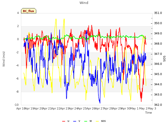 plot of Wind