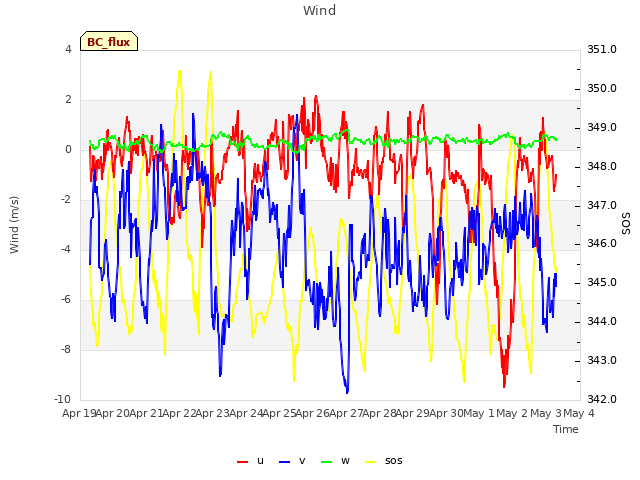 plot of Wind