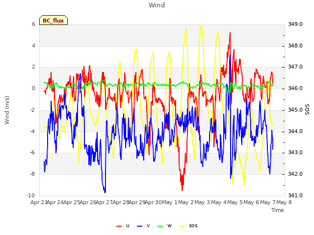 plot of Wind