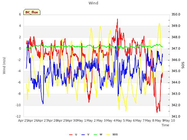 plot of Wind