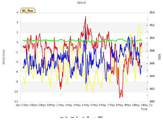 plot of Wind