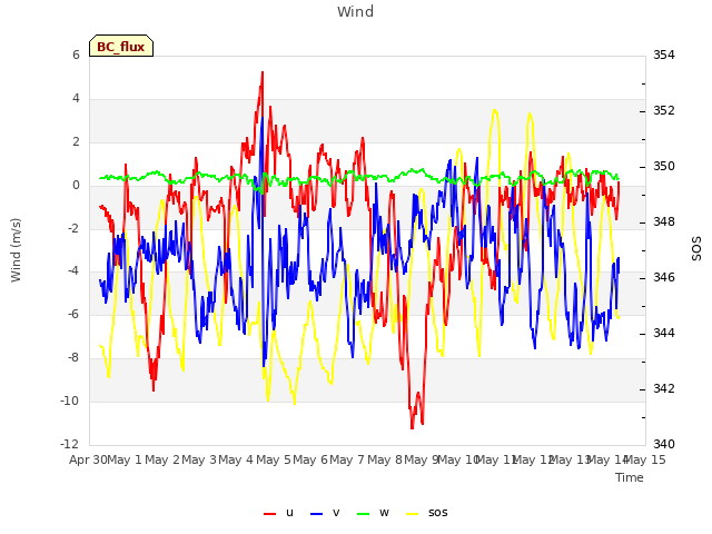 plot of Wind