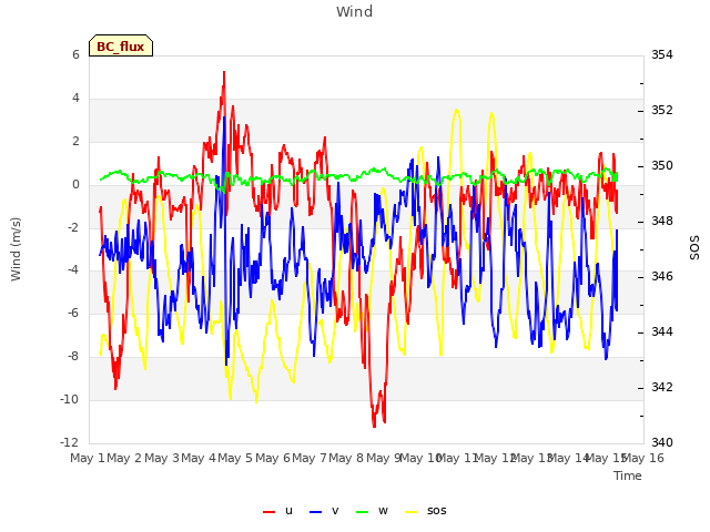 plot of Wind