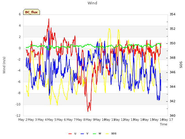 plot of Wind