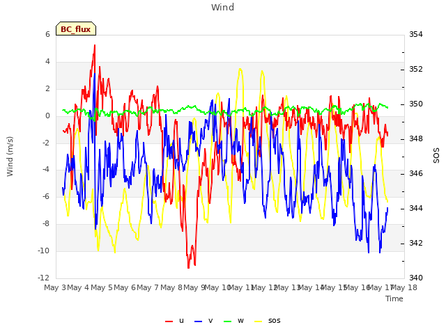 plot of Wind