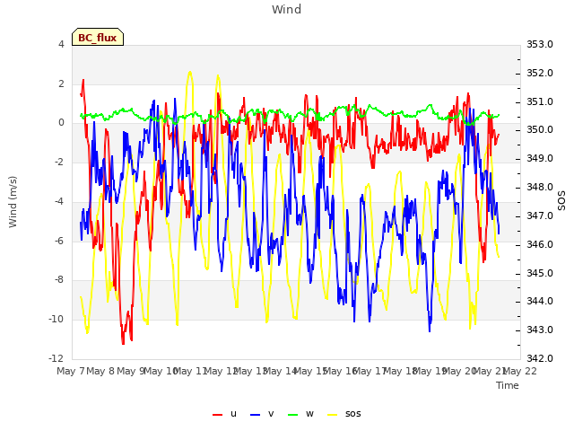 plot of Wind