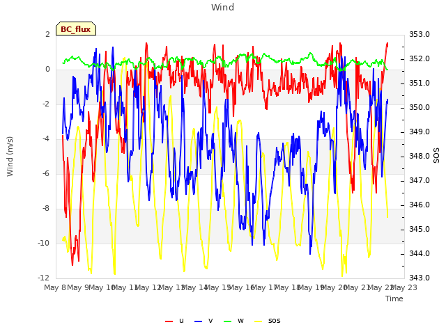 plot of Wind