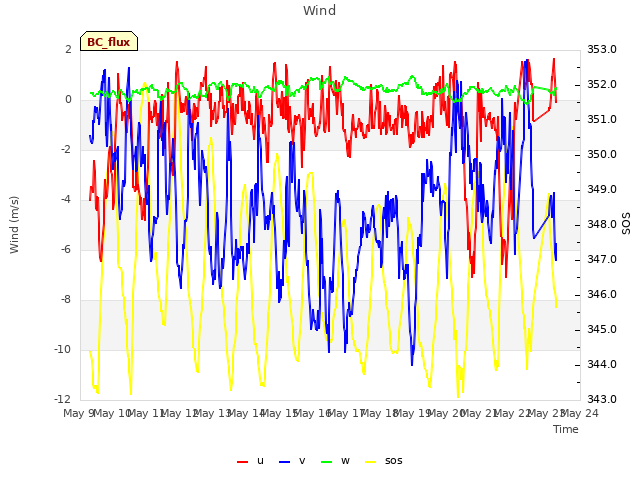 plot of Wind