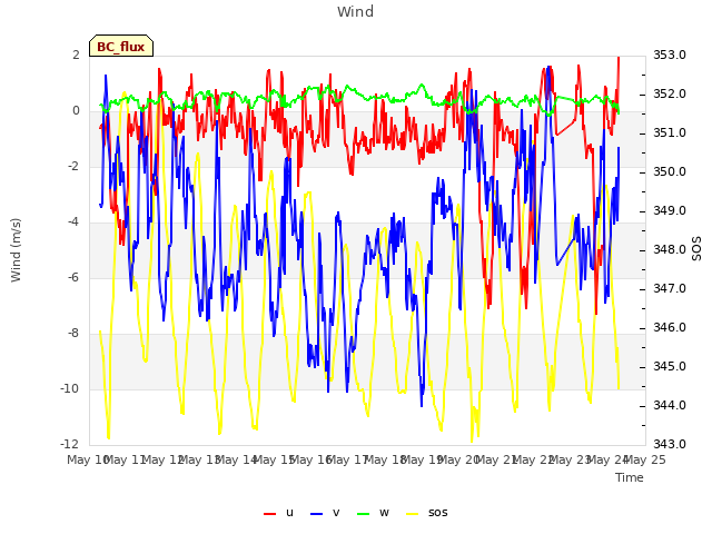 plot of Wind