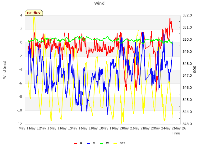 plot of Wind